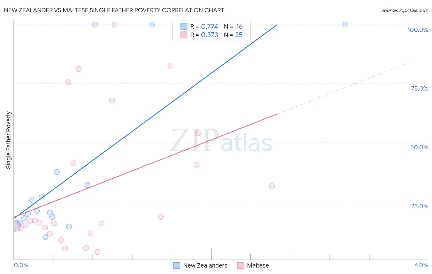 New Zealander vs Maltese Single Father Poverty