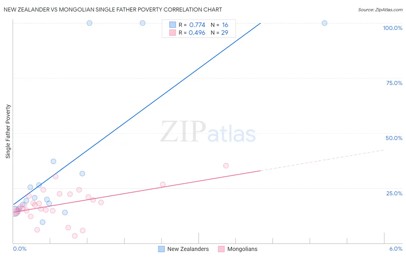 New Zealander vs Mongolian Single Father Poverty