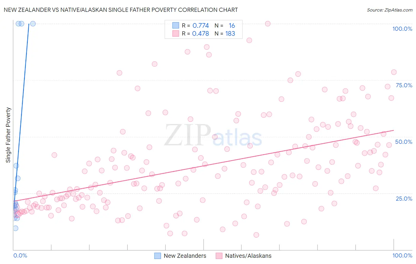 New Zealander vs Native/Alaskan Single Father Poverty