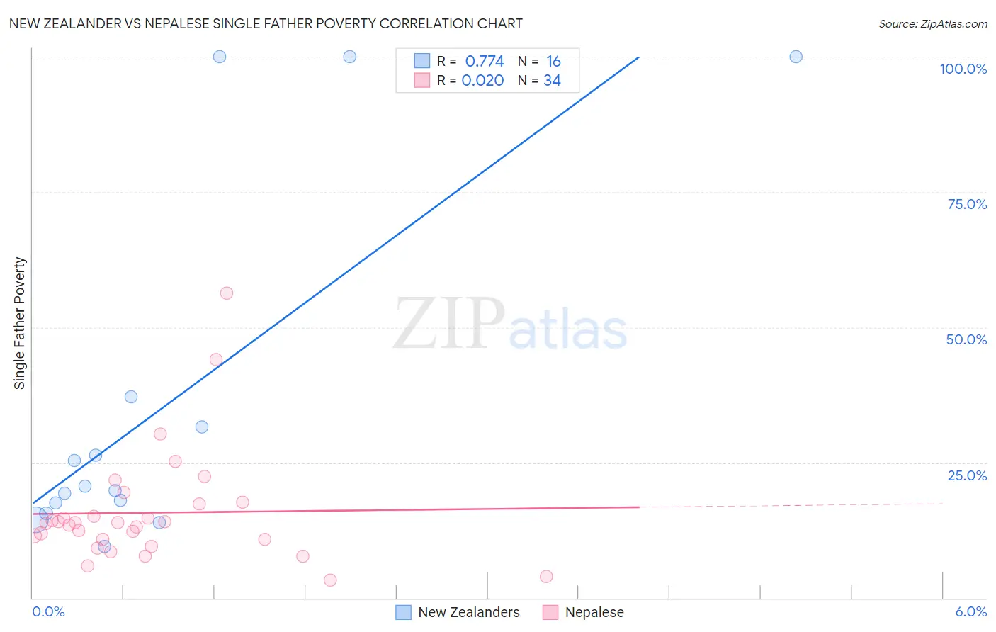 New Zealander vs Nepalese Single Father Poverty