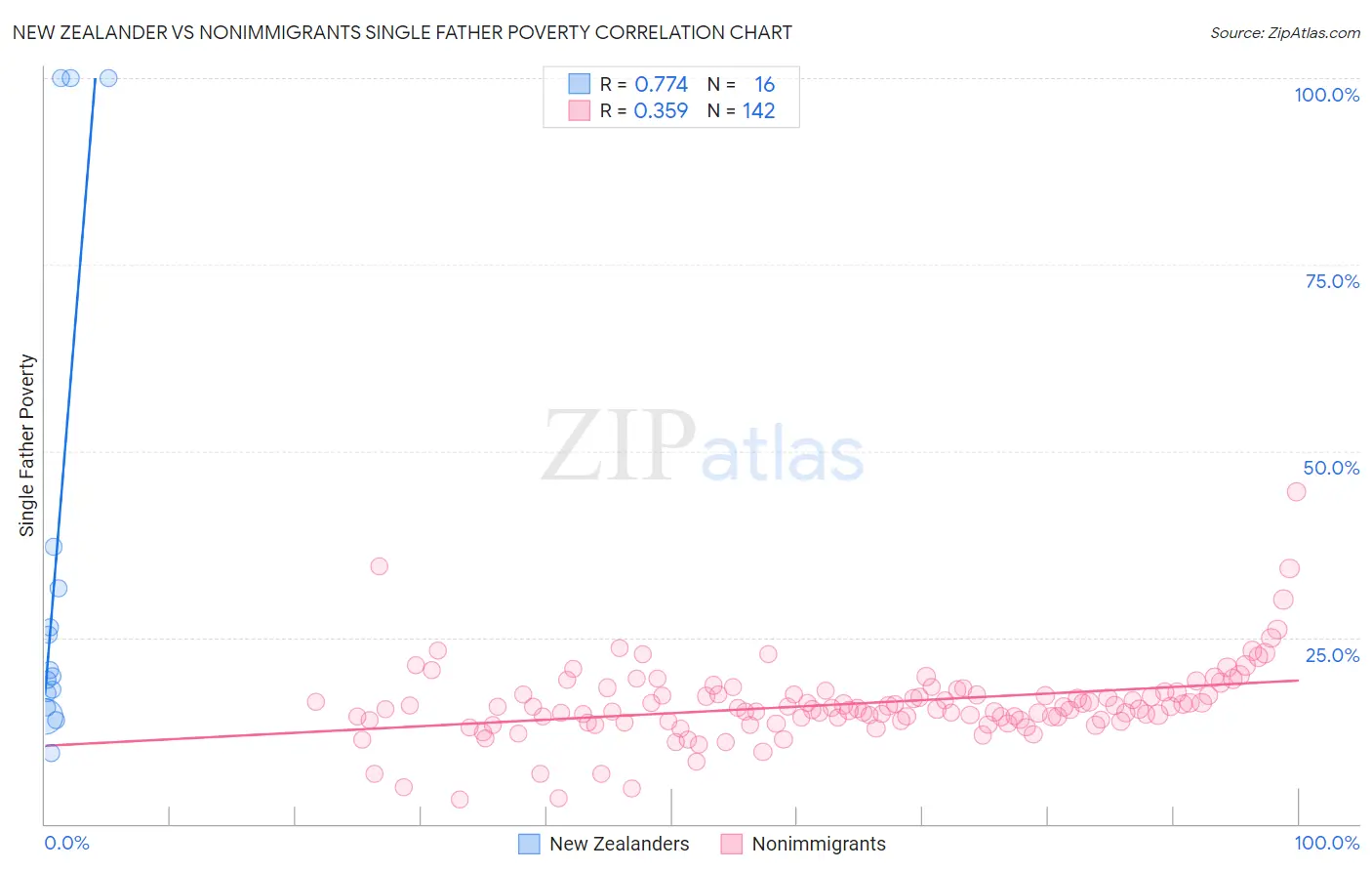 New Zealander vs Nonimmigrants Single Father Poverty