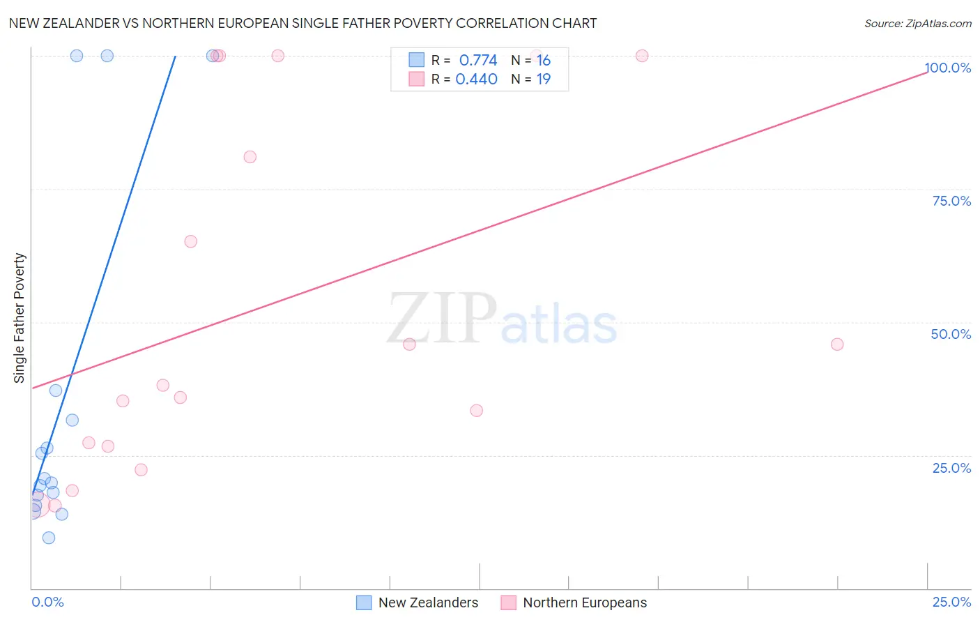 New Zealander vs Northern European Single Father Poverty