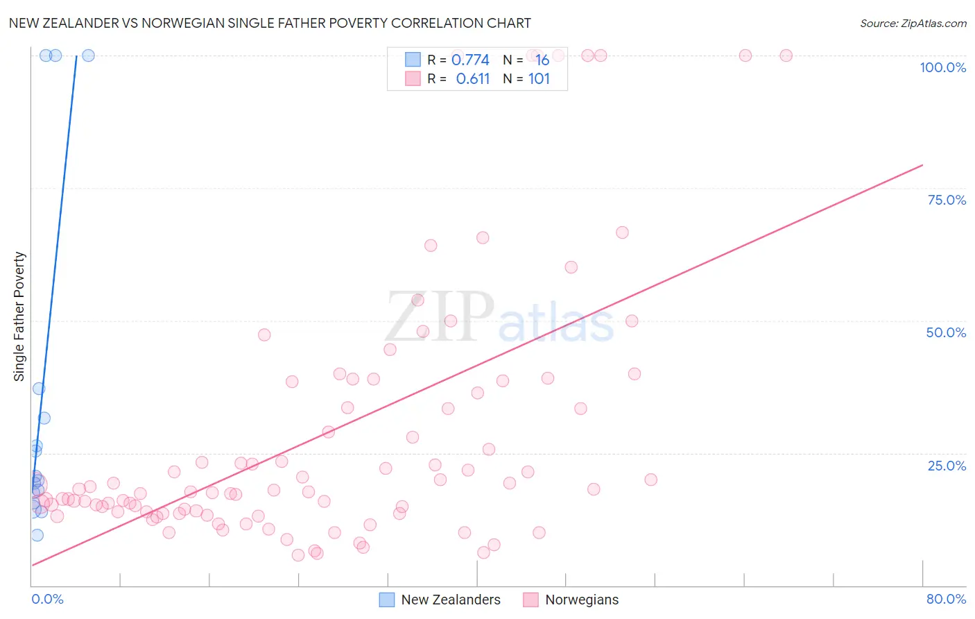 New Zealander vs Norwegian Single Father Poverty