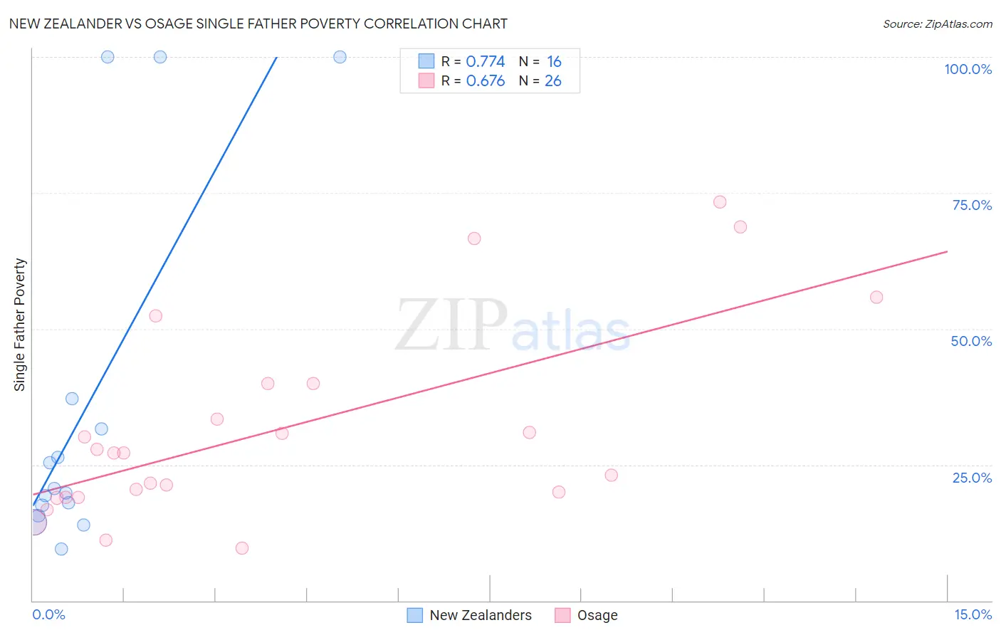 New Zealander vs Osage Single Father Poverty