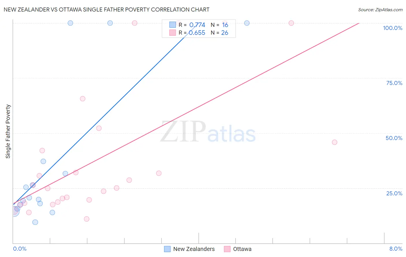 New Zealander vs Ottawa Single Father Poverty