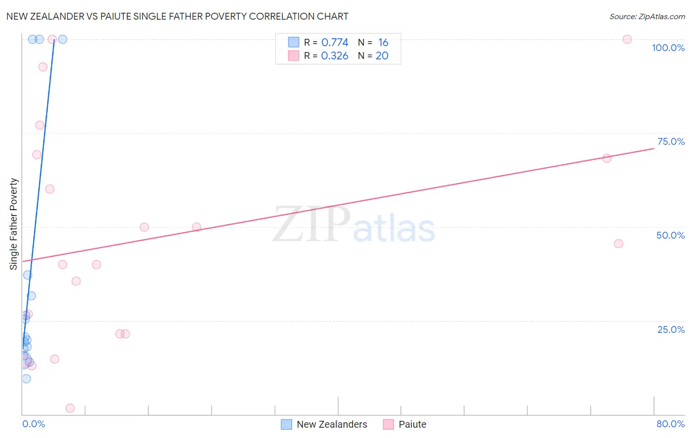New Zealander vs Paiute Single Father Poverty