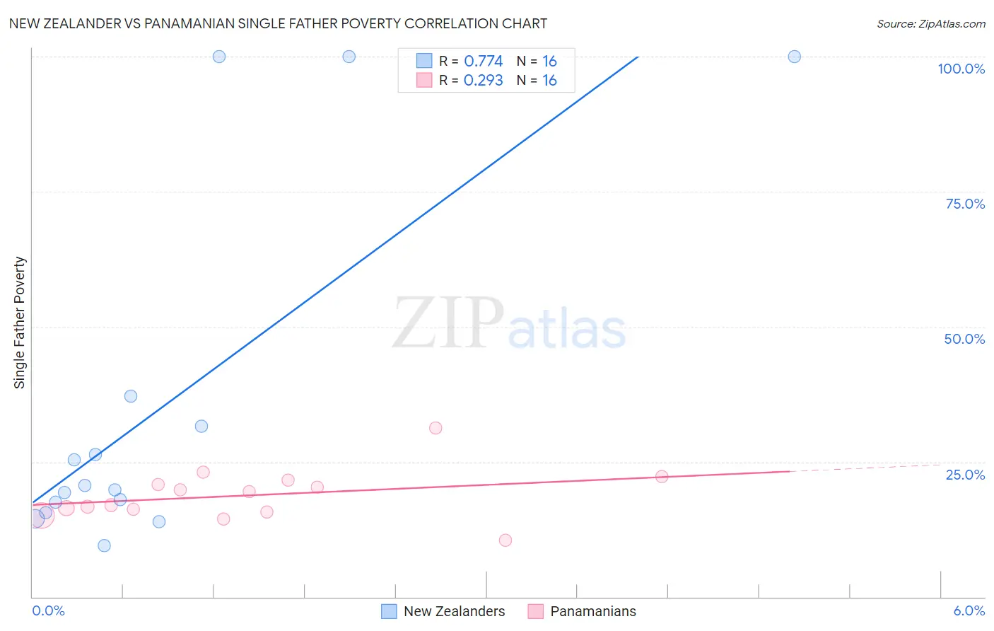 New Zealander vs Panamanian Single Father Poverty