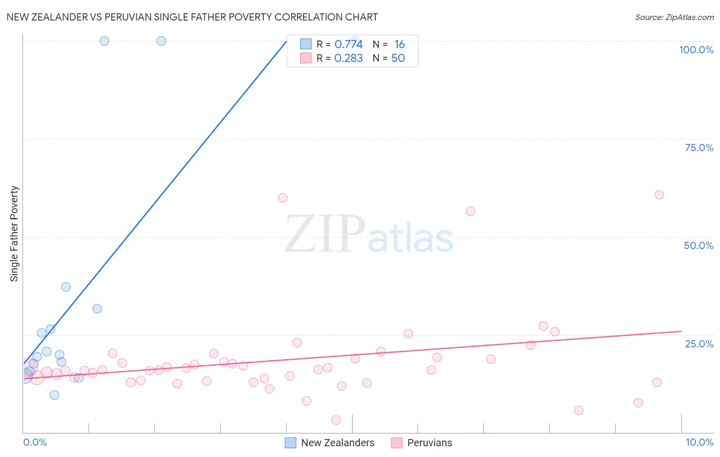 New Zealander vs Peruvian Single Father Poverty