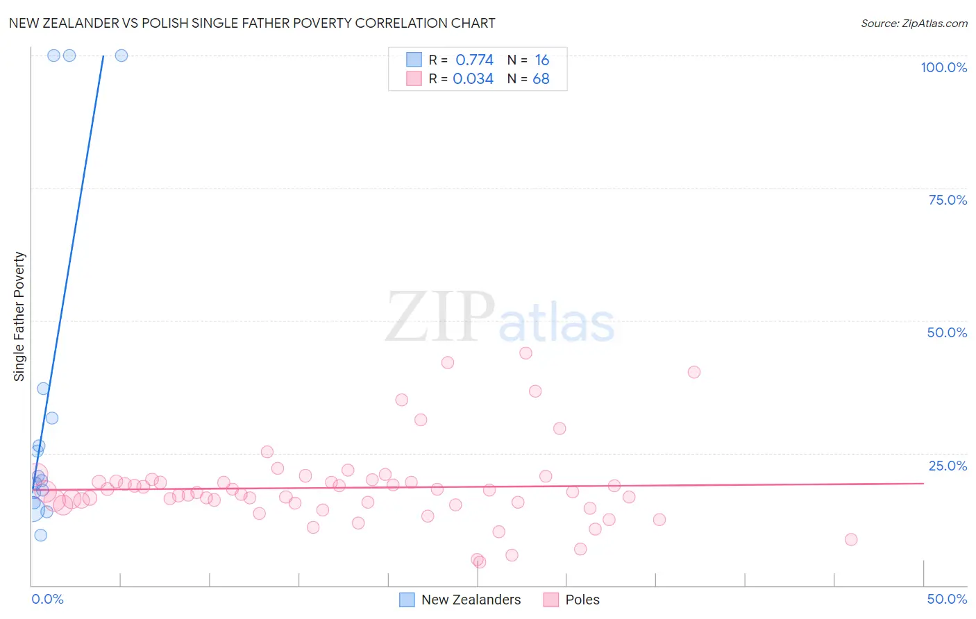 New Zealander vs Polish Single Father Poverty