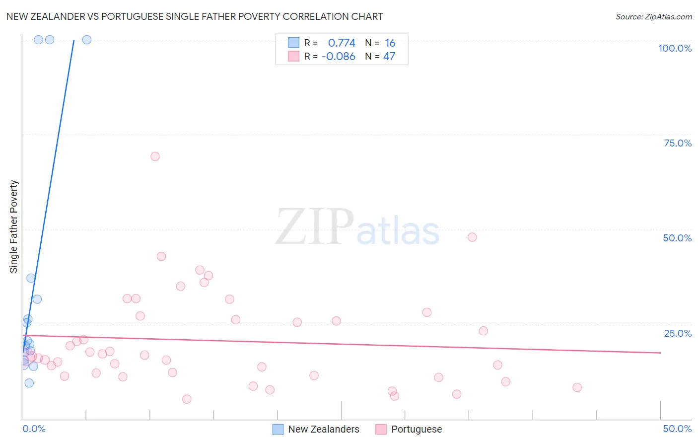 New Zealander vs Portuguese Single Father Poverty