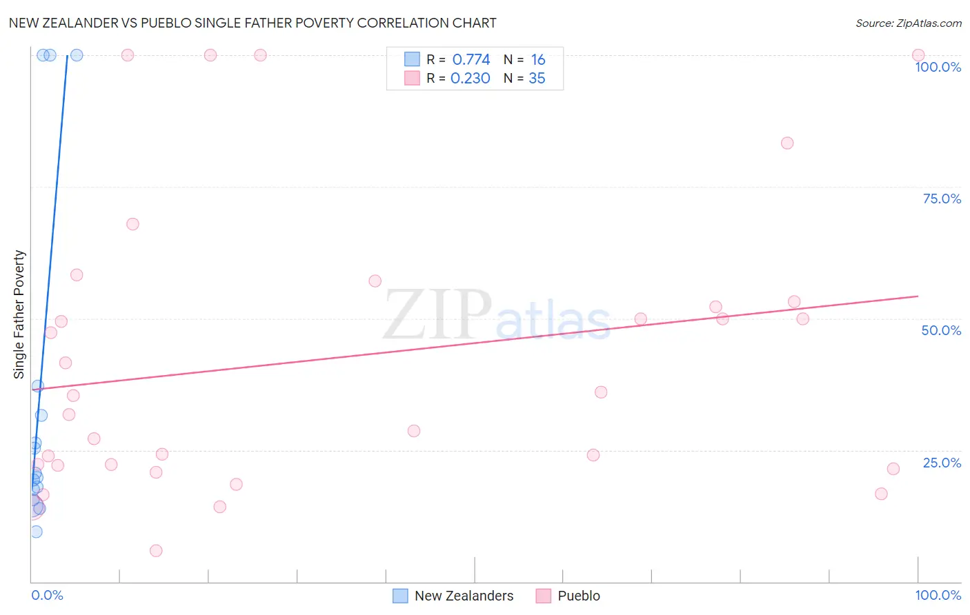 New Zealander vs Pueblo Single Father Poverty