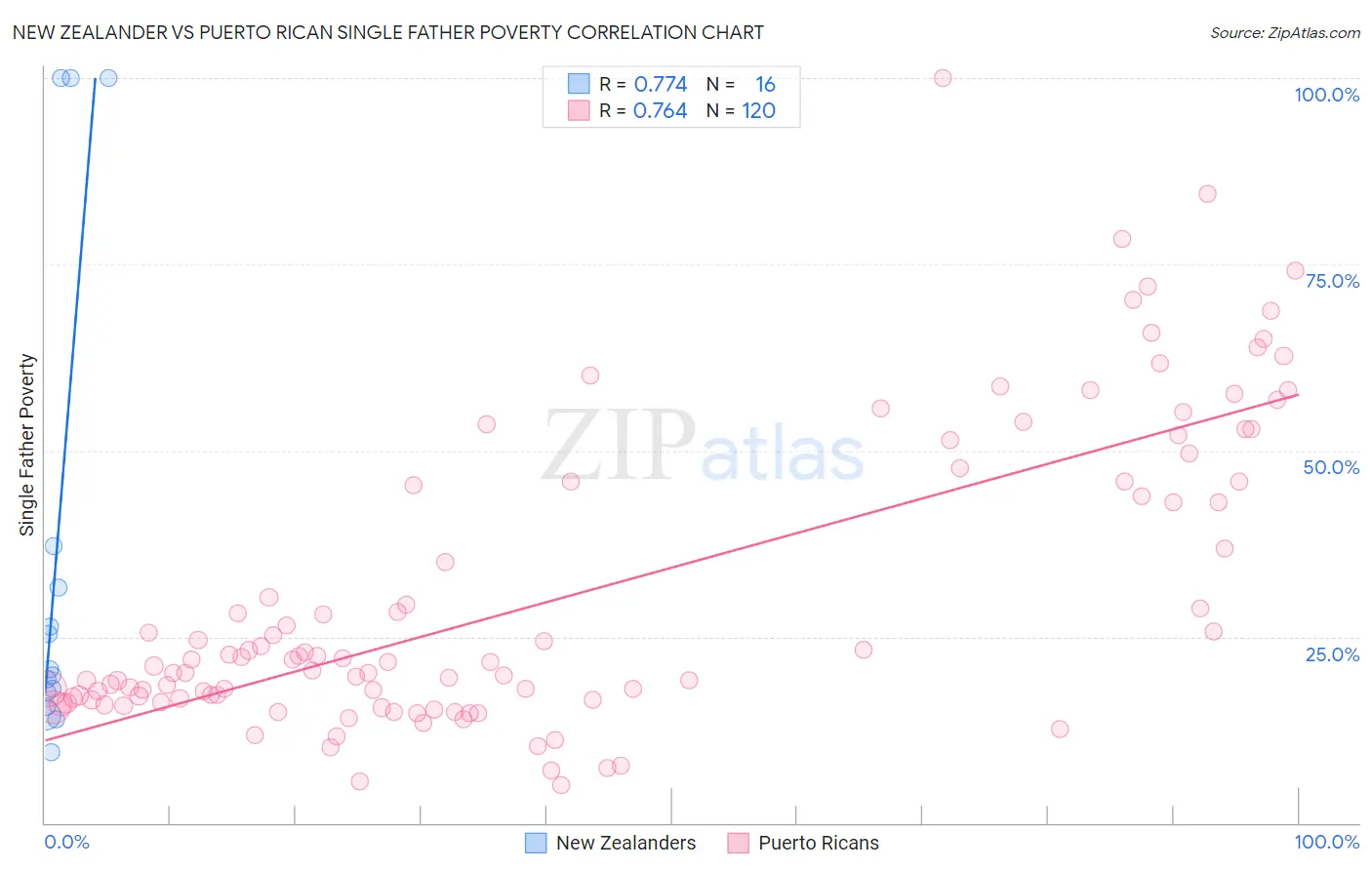 New Zealander vs Puerto Rican Single Father Poverty