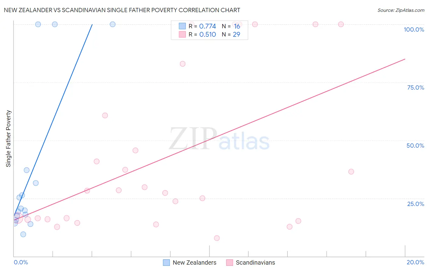 New Zealander vs Scandinavian Single Father Poverty