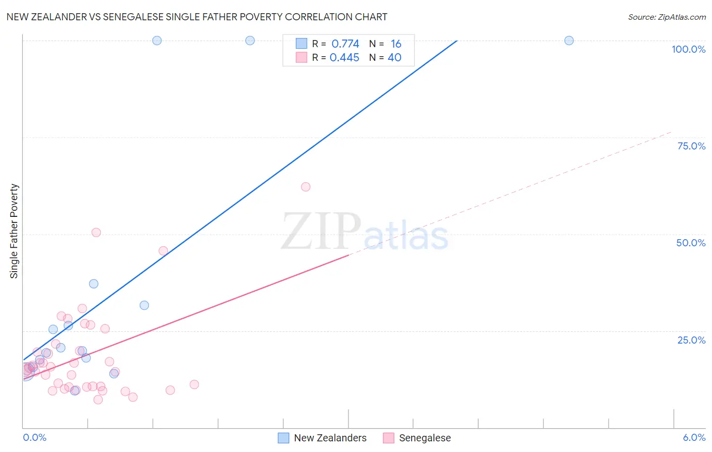 New Zealander vs Senegalese Single Father Poverty