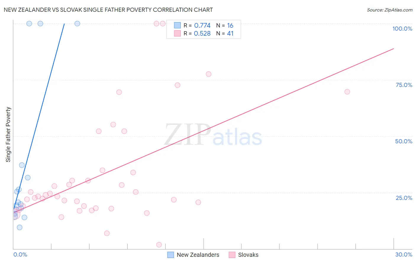 New Zealander vs Slovak Single Father Poverty