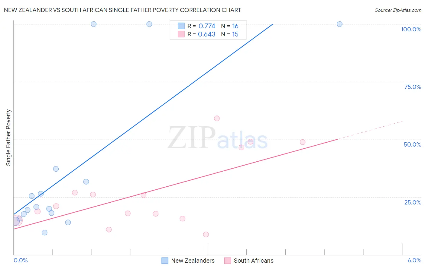 New Zealander vs South African Single Father Poverty