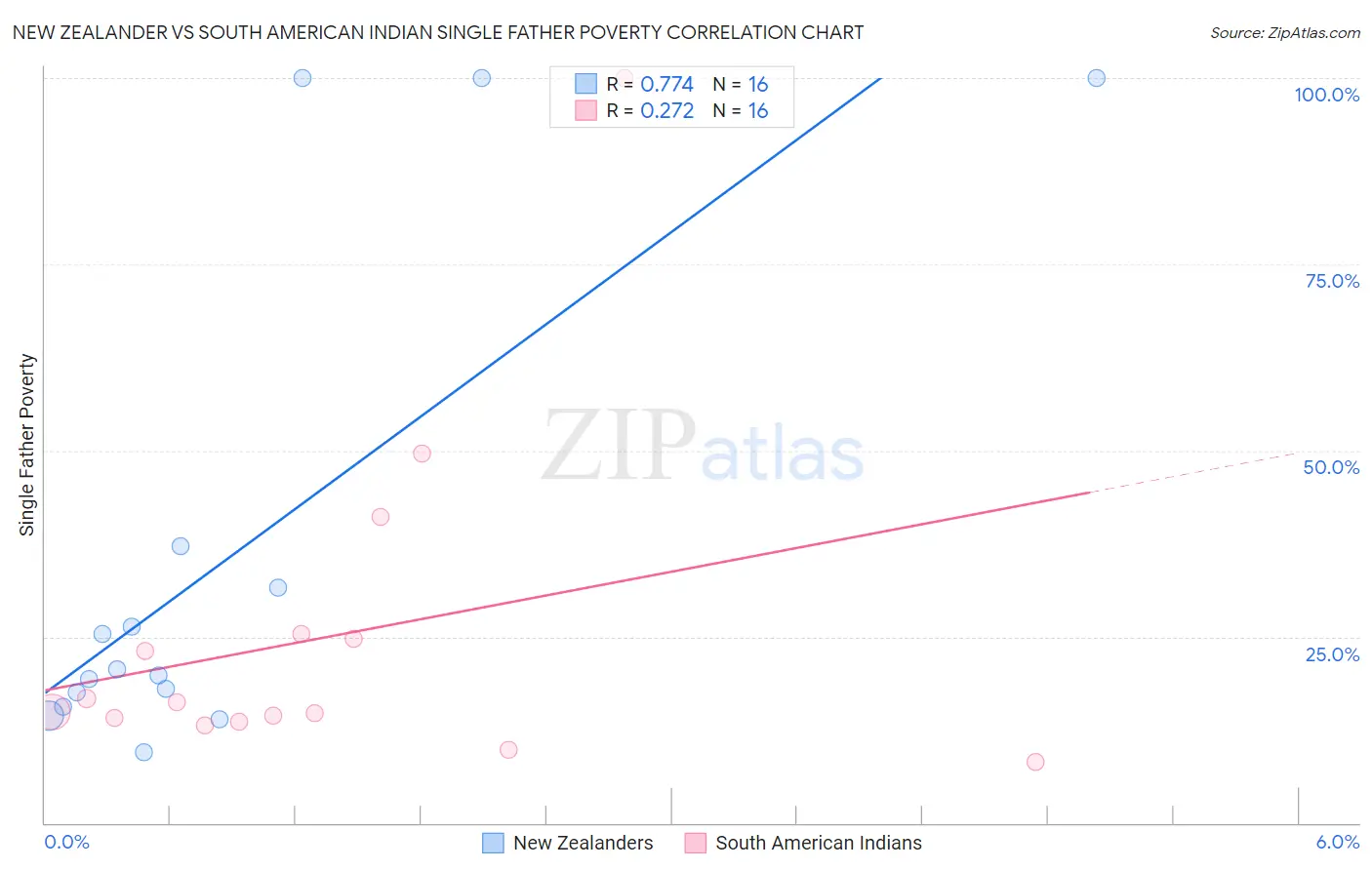 New Zealander vs South American Indian Single Father Poverty