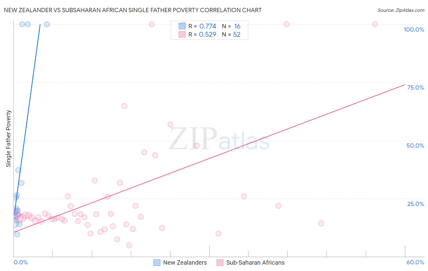 New Zealander vs Subsaharan African Single Father Poverty