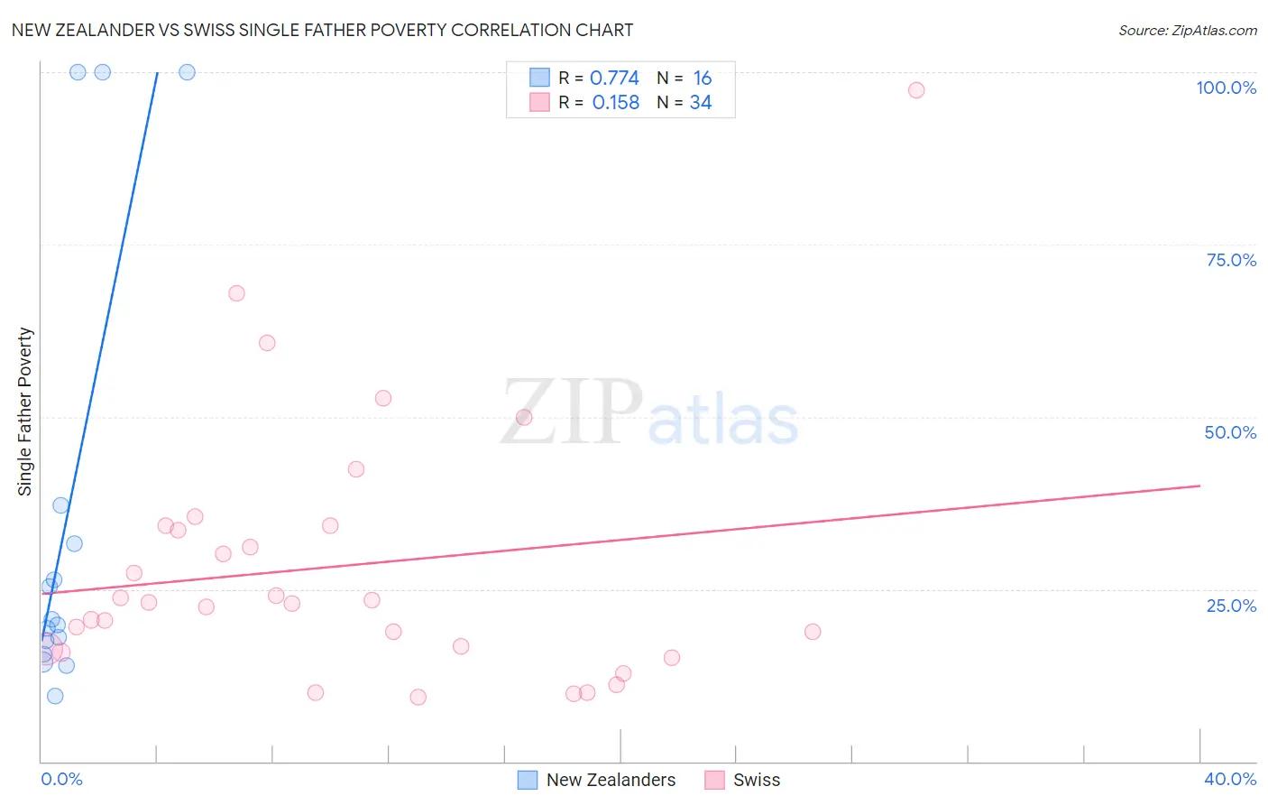 New Zealander vs Swiss Single Father Poverty