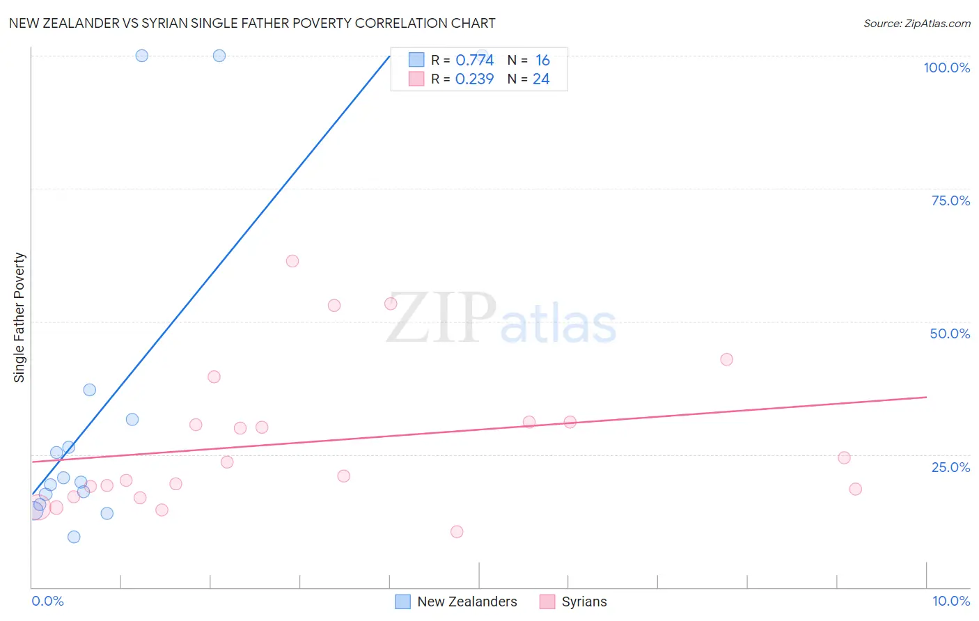 New Zealander vs Syrian Single Father Poverty