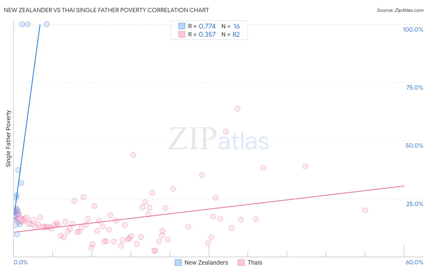 New Zealander vs Thai Single Father Poverty
