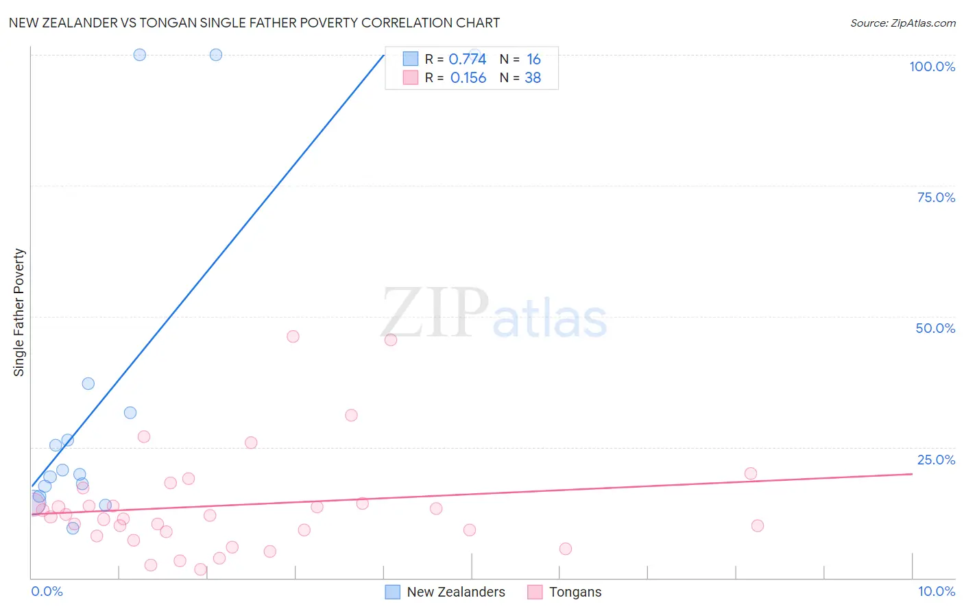 New Zealander vs Tongan Single Father Poverty