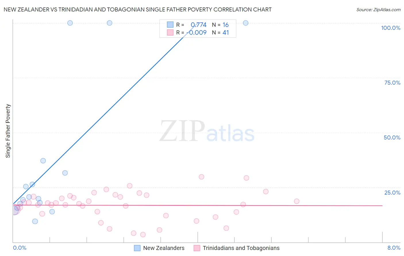 New Zealander vs Trinidadian and Tobagonian Single Father Poverty
