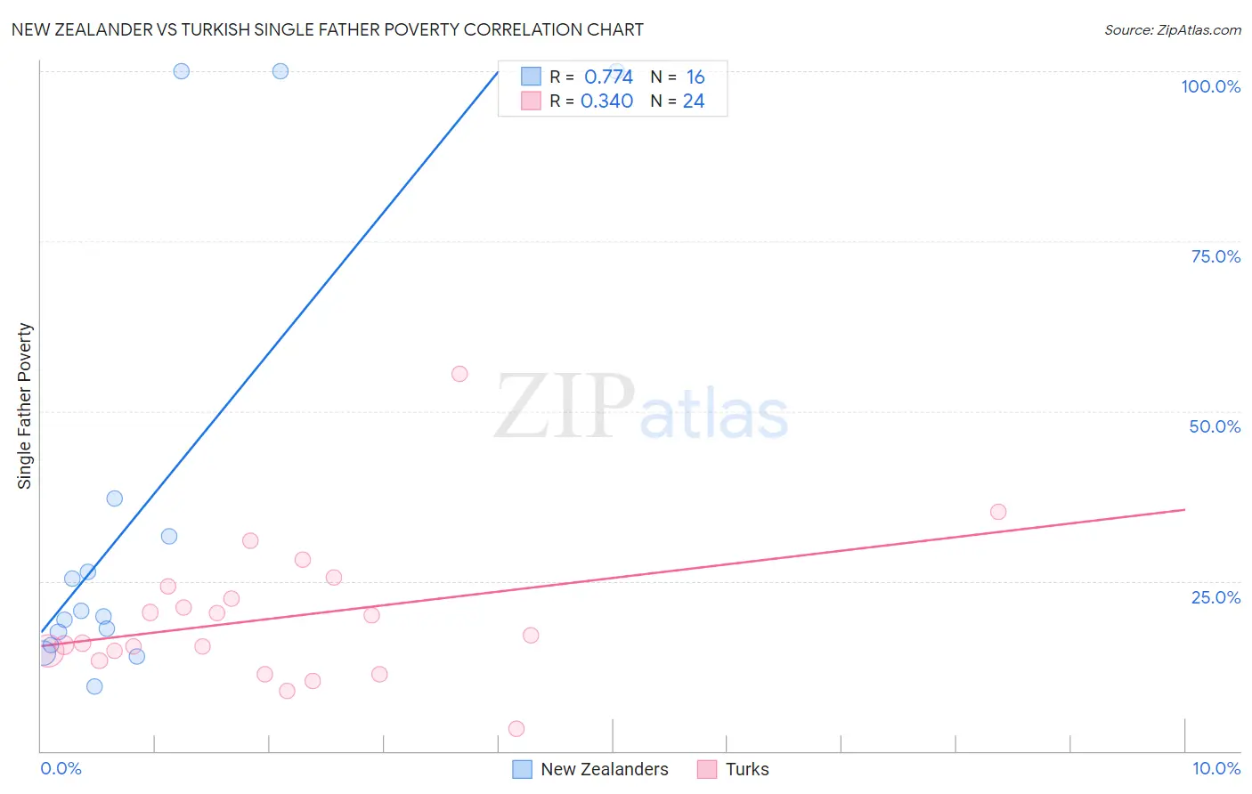 New Zealander vs Turkish Single Father Poverty