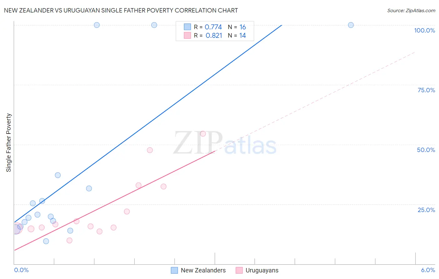 New Zealander vs Uruguayan Single Father Poverty