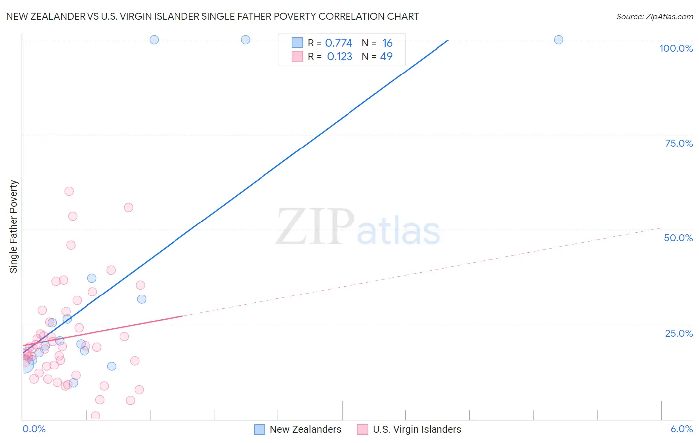New Zealander vs U.S. Virgin Islander Single Father Poverty