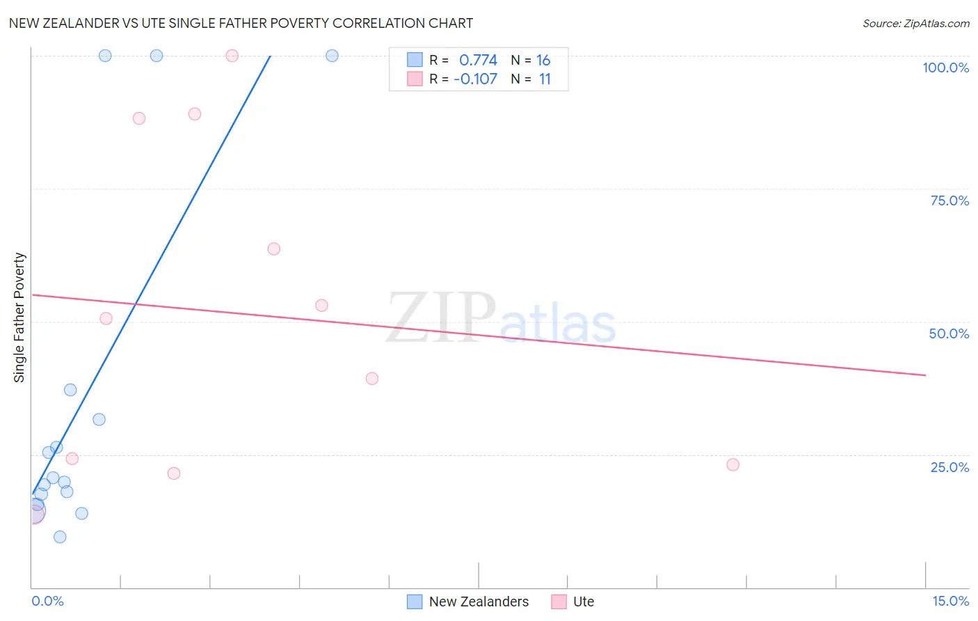 New Zealander vs Ute Single Father Poverty