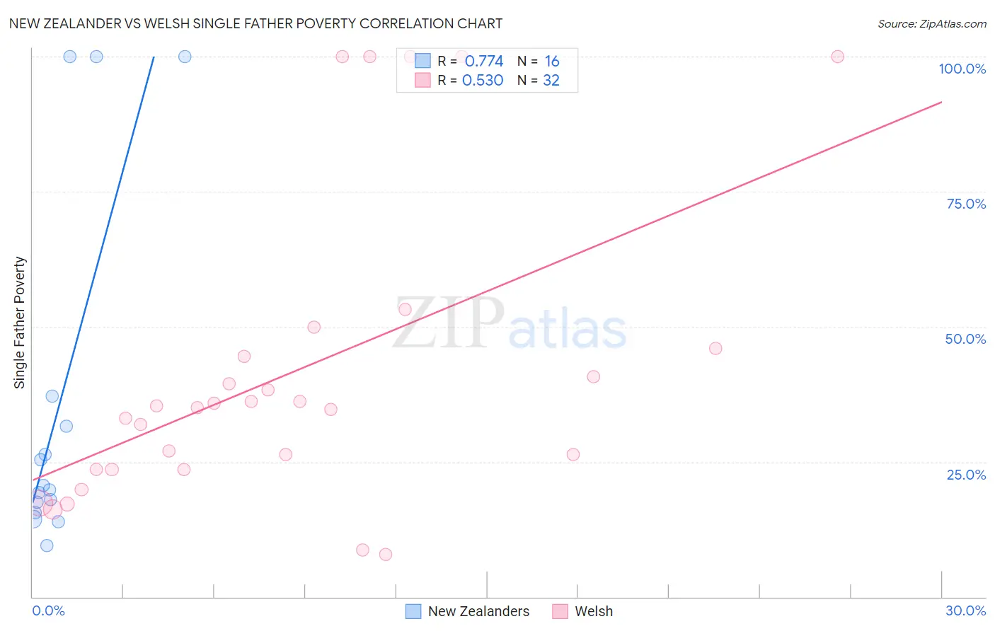 New Zealander vs Welsh Single Father Poverty