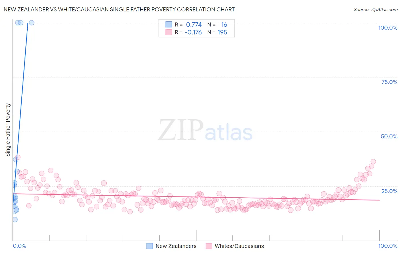 New Zealander vs White/Caucasian Single Father Poverty