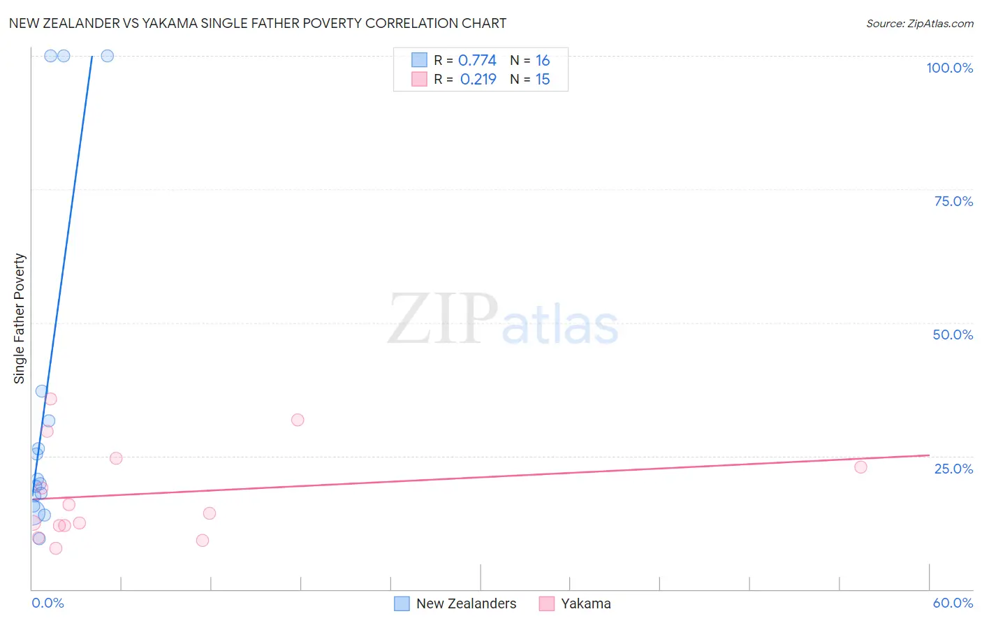 New Zealander vs Yakama Single Father Poverty