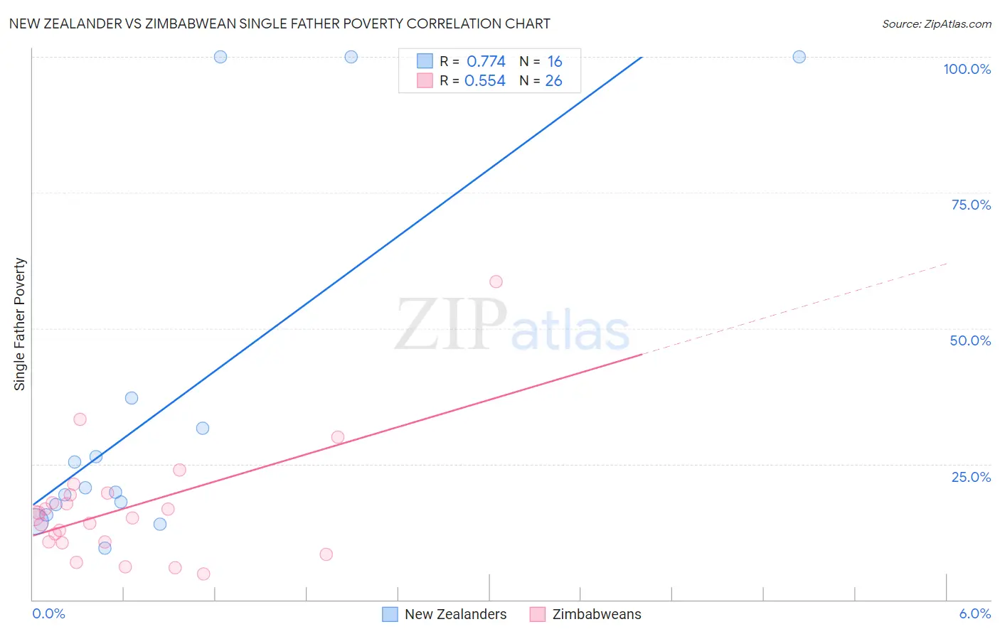 New Zealander vs Zimbabwean Single Father Poverty