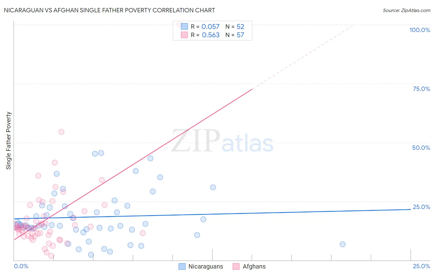 Nicaraguan vs Afghan Single Father Poverty