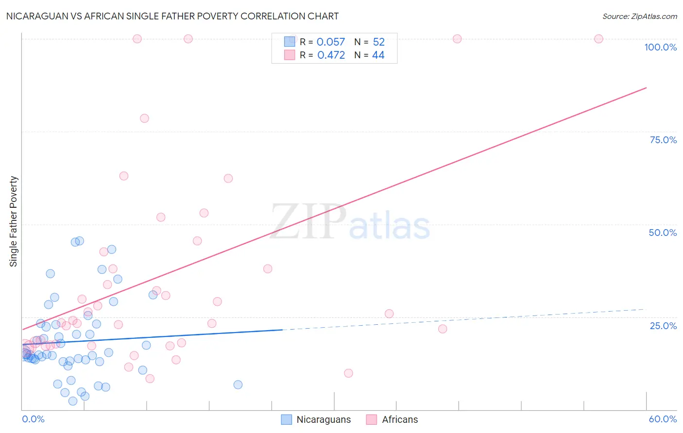 Nicaraguan vs African Single Father Poverty
