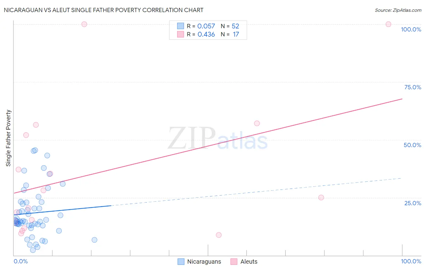 Nicaraguan vs Aleut Single Father Poverty