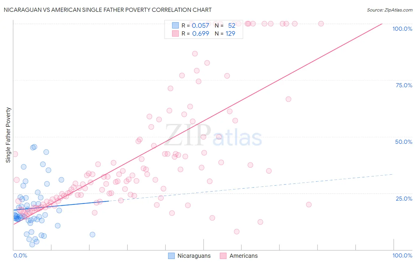Nicaraguan vs American Single Father Poverty