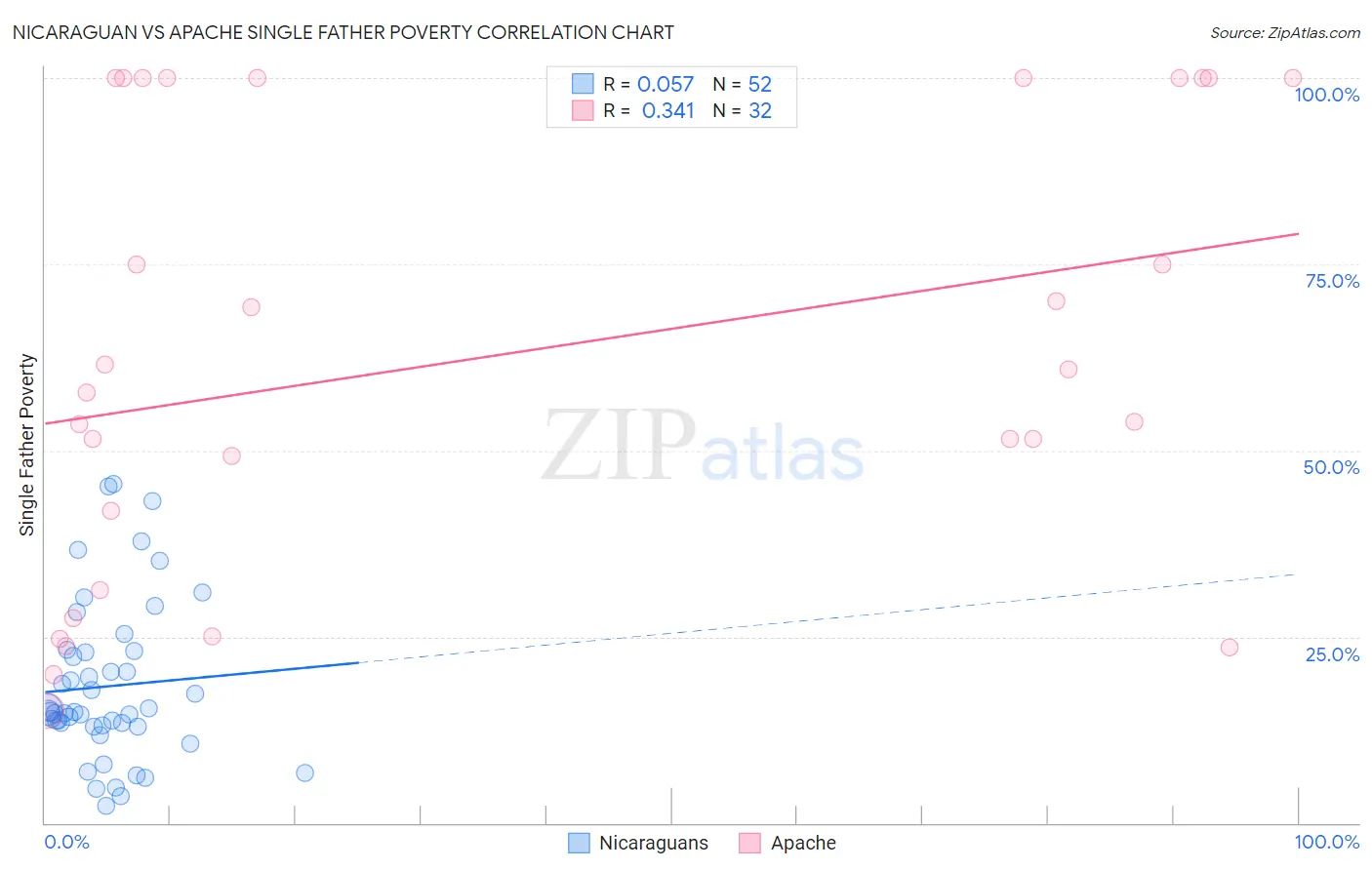 Nicaraguan vs Apache Single Father Poverty