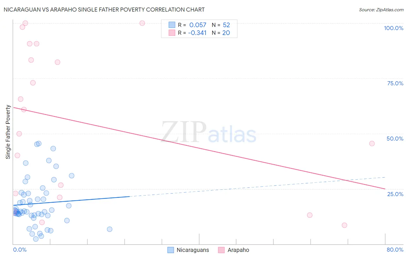 Nicaraguan vs Arapaho Single Father Poverty