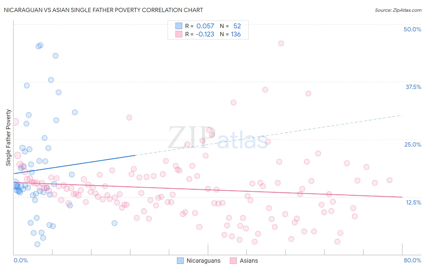 Nicaraguan vs Asian Single Father Poverty