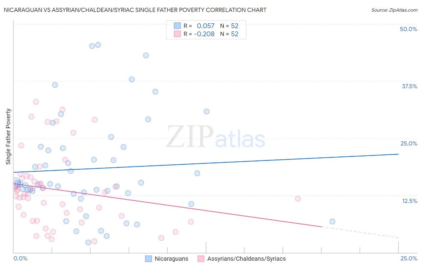 Nicaraguan vs Assyrian/Chaldean/Syriac Single Father Poverty