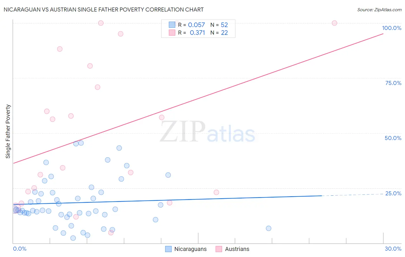 Nicaraguan vs Austrian Single Father Poverty