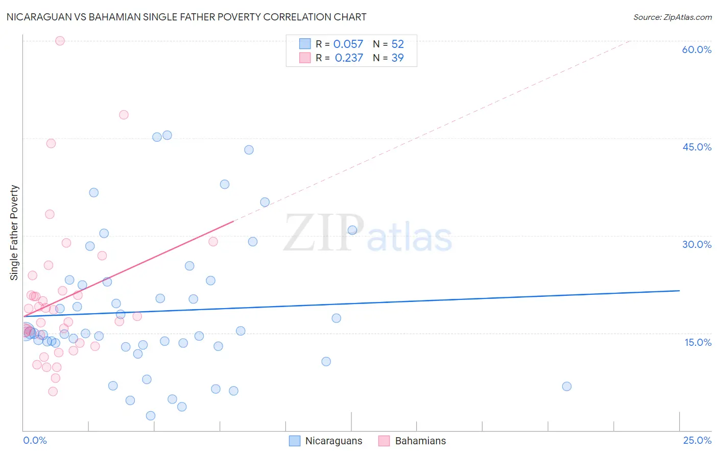 Nicaraguan vs Bahamian Single Father Poverty