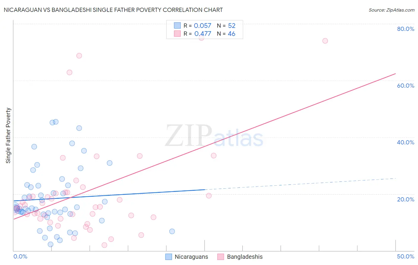 Nicaraguan vs Bangladeshi Single Father Poverty