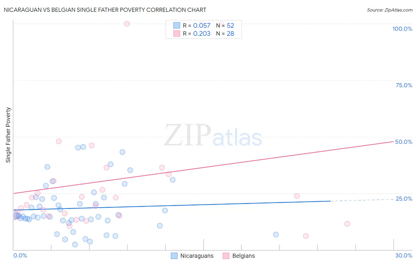Nicaraguan vs Belgian Single Father Poverty