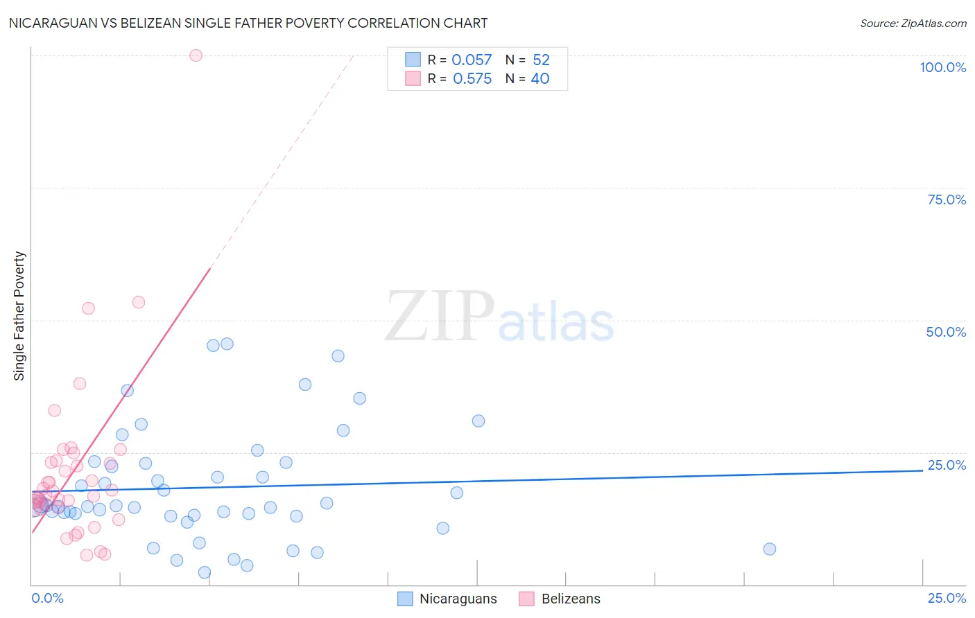Nicaraguan vs Belizean Single Father Poverty
