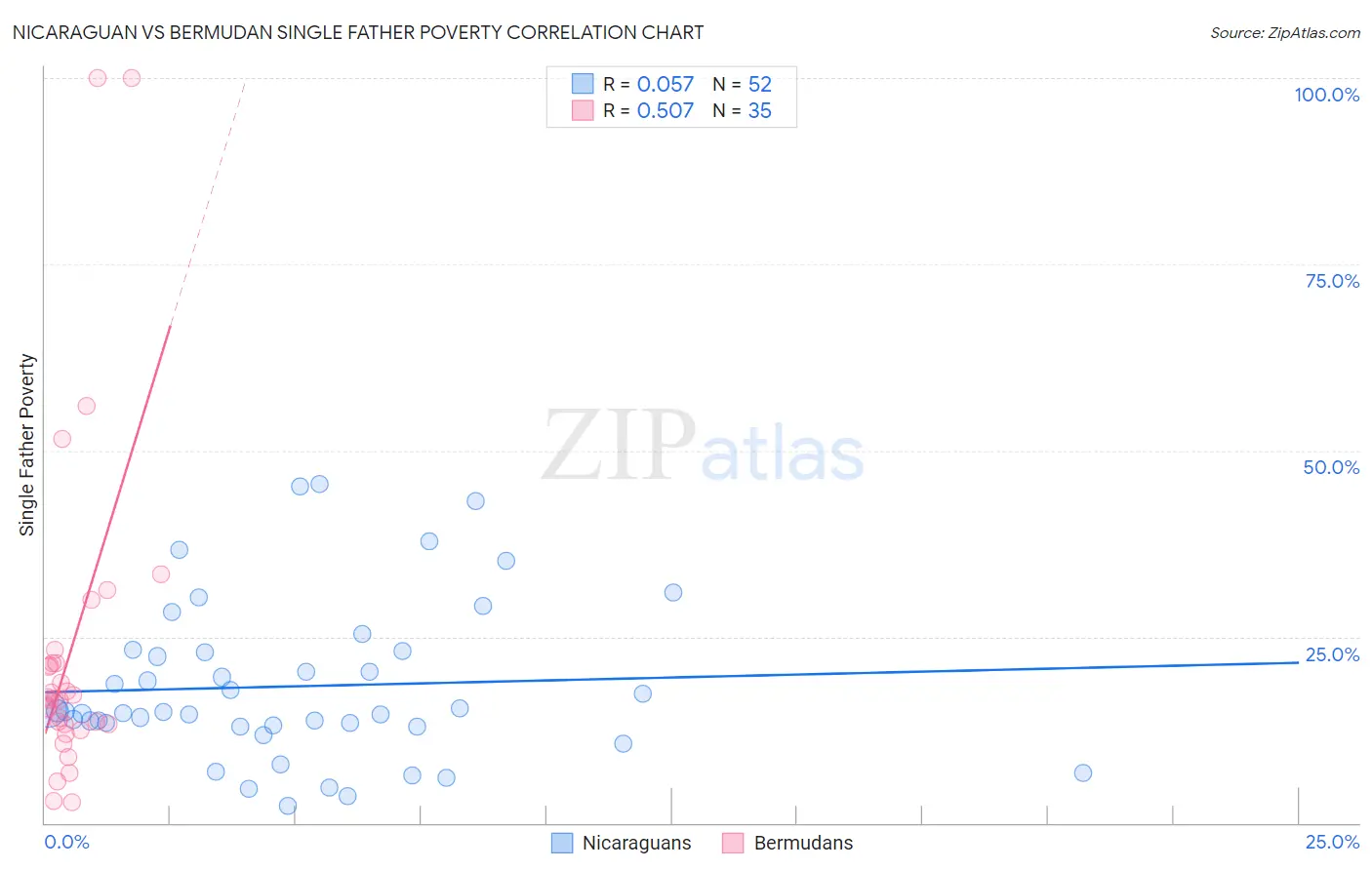 Nicaraguan vs Bermudan Single Father Poverty
