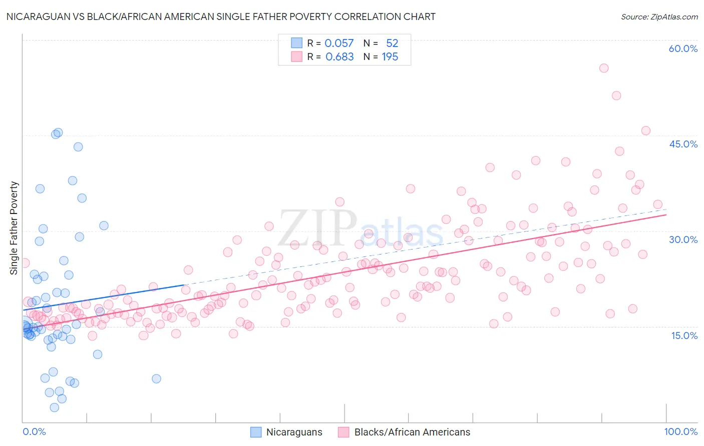 Nicaraguan vs Black/African American Single Father Poverty